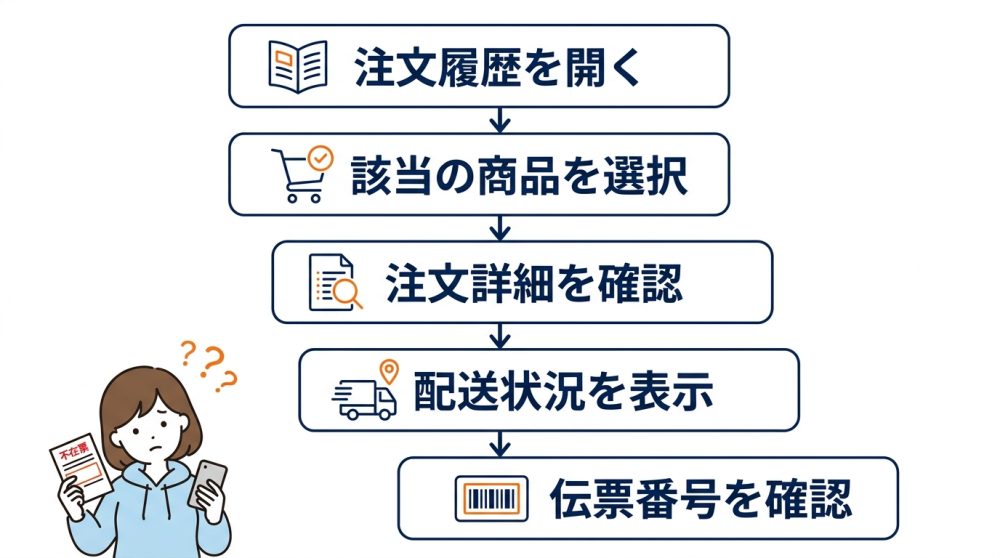 通販サイトの購入履歴から伝票番号を調べる手順