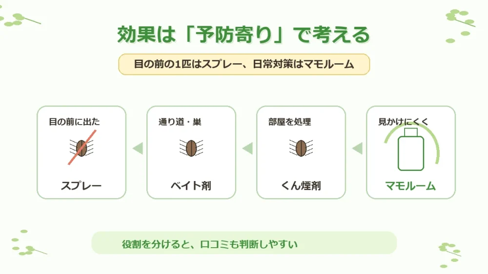マモルーム ゴキブリ用の効果と役割
